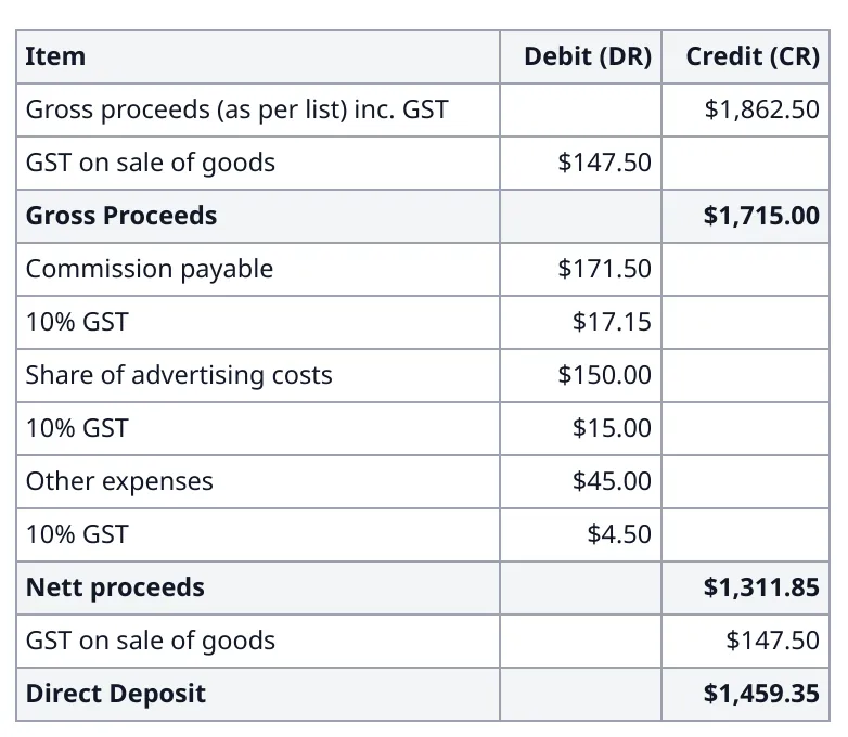 The proceeds table from a vendor statement: gross proceeds, commission, advertising and other expenses with GST, nett proceeds and direct deposit.